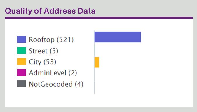 Quality of Address Data screenshot