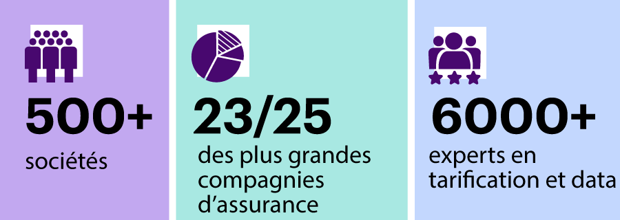 Radar est utilisé par plus de 500 entreprises, 23/25 des plus grandes companies d’assurance et par plus de 6 000 experts en trafication et data