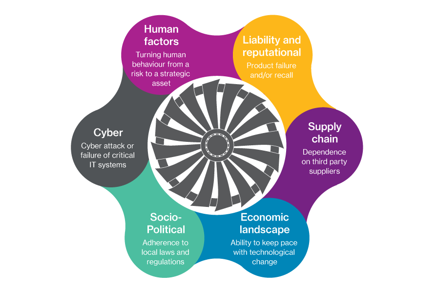 Human factors - Turning human behaviour from a risk to a strategic asset; Liability and reputational - Product failure and/or recall; Supply chain - Dependence on third party suppliers; Economic landscape - Ability to keep pace with technological change; Socio-political - Adherence to local laws and regulations; Cyber - Cyber attack or failure of critical IT systems