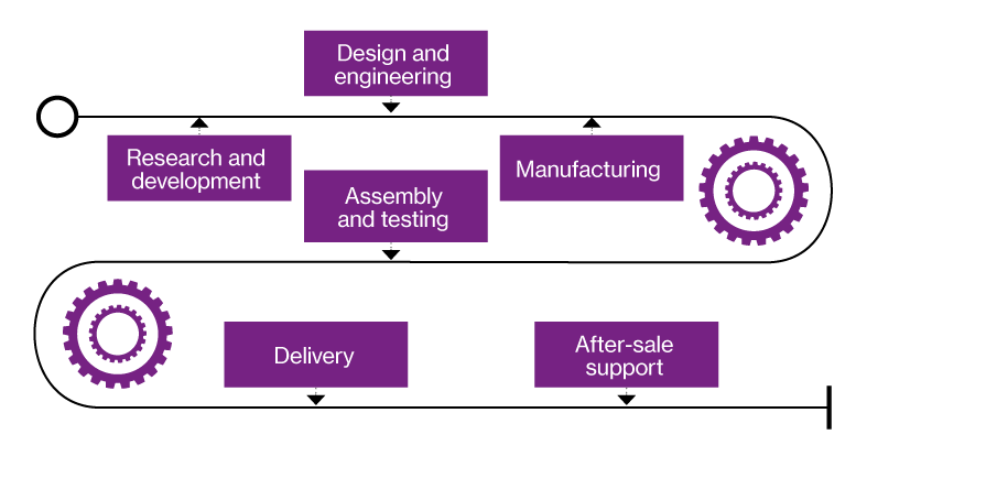 Research and development - Design and engineering - Manufacturing - Assembly and testing - Delivery - After-sale support