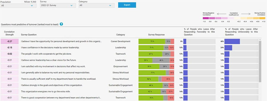 screenshot of an example of questions most predictive of turnover such as “I have confidence in decisions made by senior leadership” or “The people I work with cooperate to get the job done