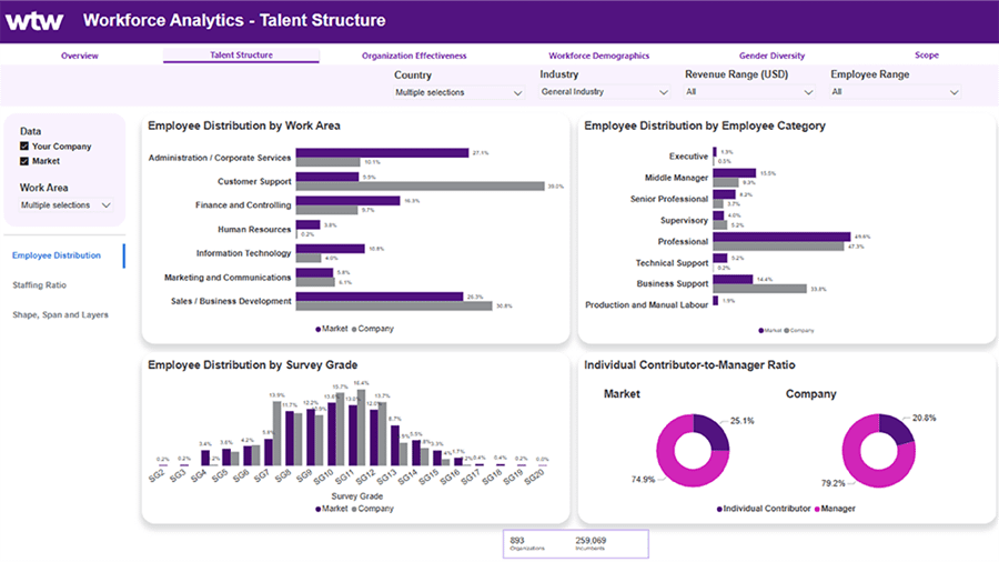 Screenshot of the Workforce Analytics HR Dashboard showing talent structure information available in the tool.