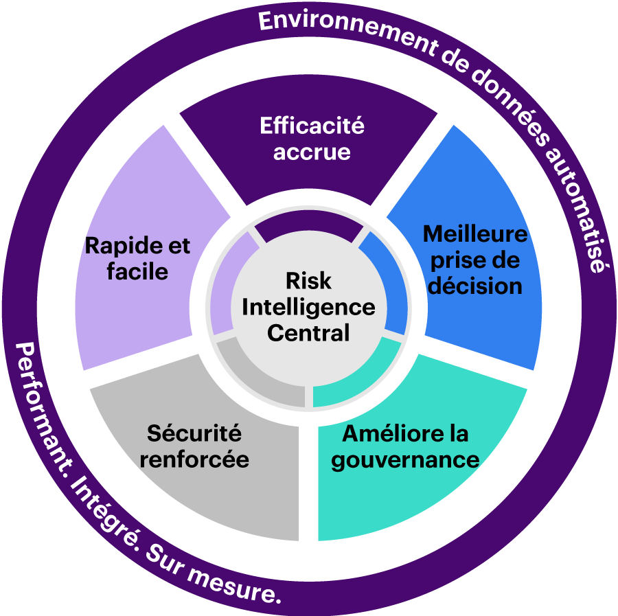Risk Intelligence Central permet un accès facile et efficace à vos informations sur vos risques.