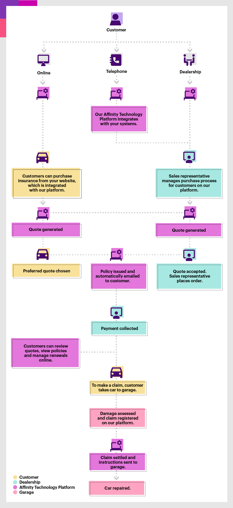 Graphic showing a typical customer journey for the integration of embedded insurance in a purchasing journey