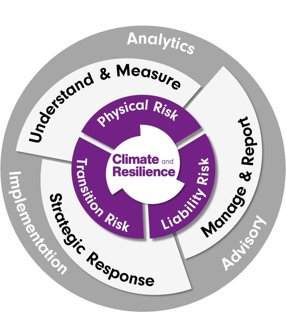 A circular diagram showing WTW’s comprehensive approach to climate risk and resilience. - description below