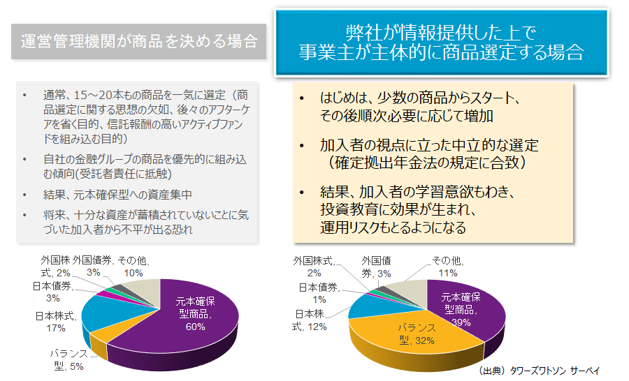 Figure 2: Annual changes in LTI incentives offered