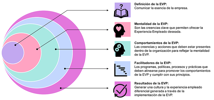 Para dar forma y mejorar eficazmente la experiencia empleado, los empleadores deben considerar estos elementos en la construcción de la EVP