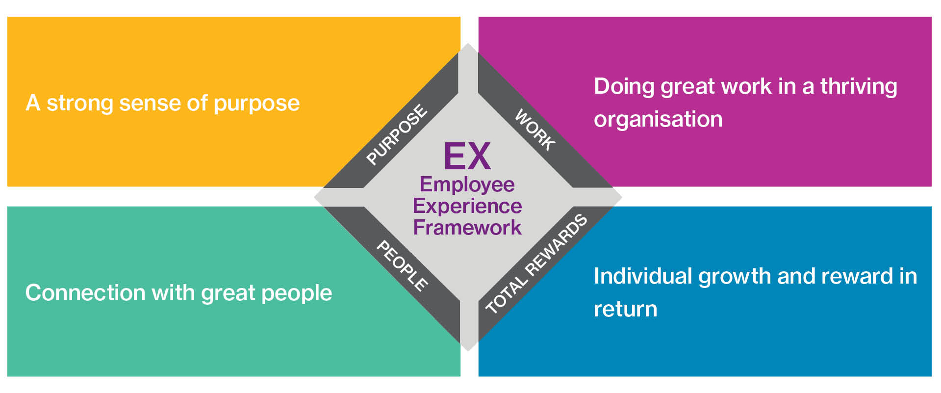 Four of the most important areas that make up the employee experience: Purpose, Work, People, and Total Rewards