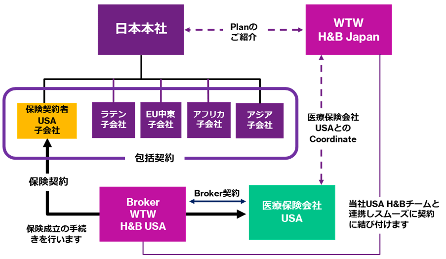 このプランは、各国の子会社を対象とした包括契約を米国子会社と米国シグナ保険で締結し、米国Willis Towers Watsonが保険ブローカーとなります。