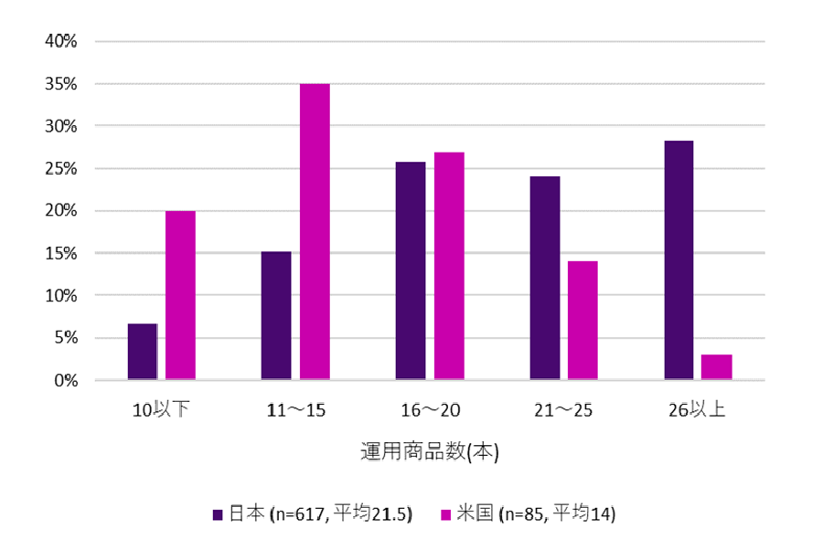 日本のDC制度における運用商品数は欧米と比較すると多く、近年更に増加傾向にありますが（米国では継続的に減少傾向）、選択肢の多さや複雑性が投資や運用商品の理解に対する意欲を阻害していないかを考慮する必要があります。