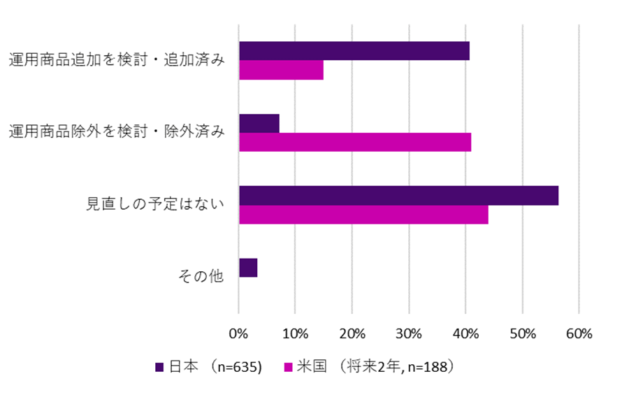 日本のDC制度においては「運用商品を追加する見直しは多いが、除外する見直しは少ない」という米国とは逆の傾向となっていて、属性の似た運用商品が複数存在するなど加入者に分かりにくいラインナップになっているケースもあります。