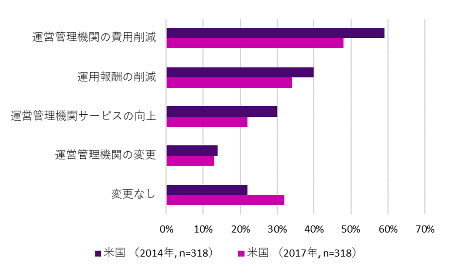 DC委員会等を設置し、運営管理機関や運用商品のモニタリングを含めたDC関連の項目を定期的かつ包括的に確認していくことが望ましいと考えます。日本では、このような取り組みを行っている企業はまだ少ないようですが、米国では一般的であり、DC関連のコスト削減等の成果に繋がっています。 