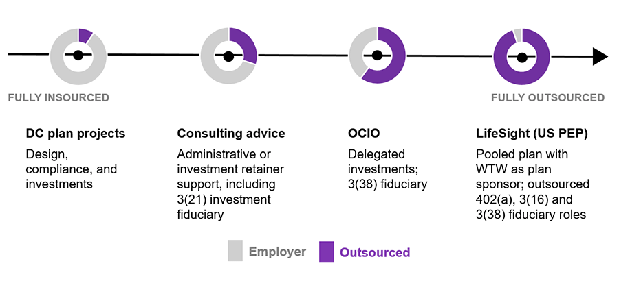 Diagram demonstrating the range of services that can be provided from fully insourced to fully outsourced.