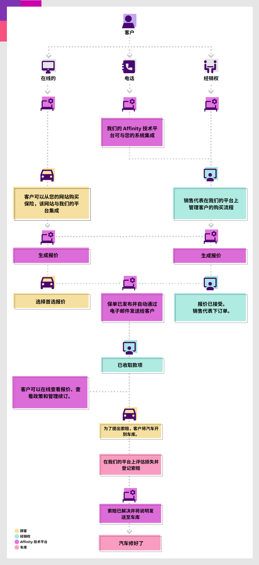 显示嵌入式保险在购买旅程中集成的典型客户旅程的图表。
