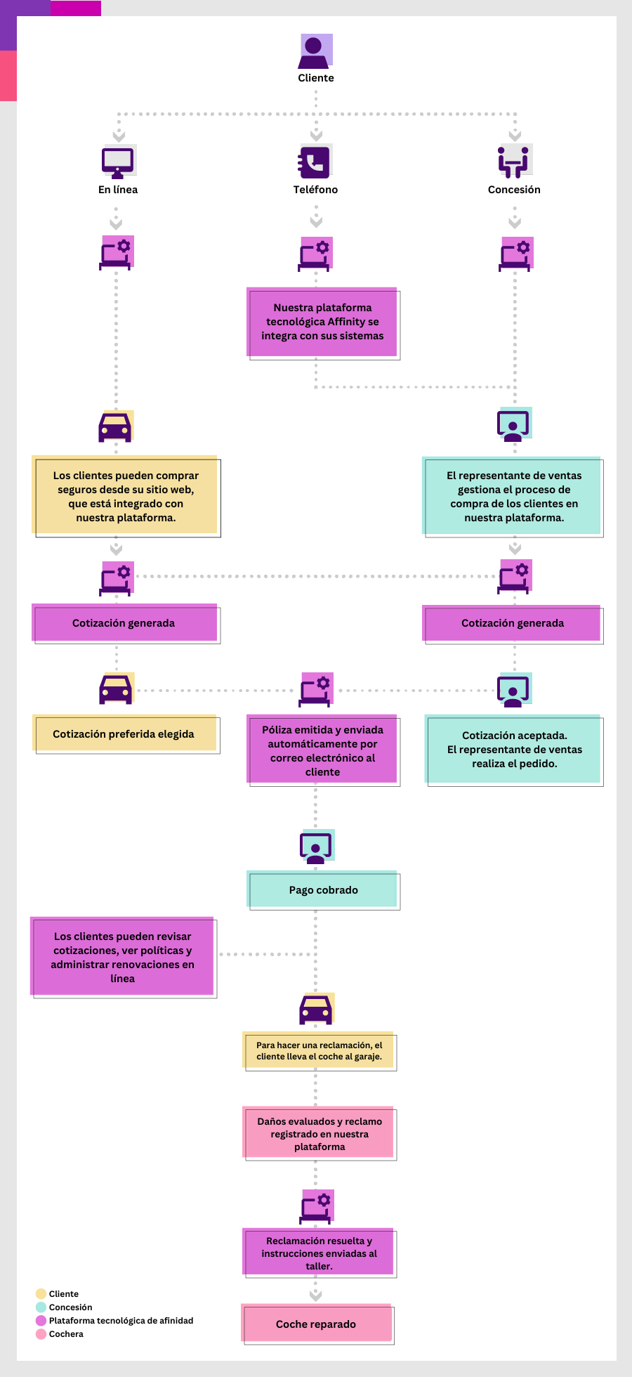 Gráfico que muestra el recorrido típico del cliente para la integración del seguro integrado en un recorrido de compra