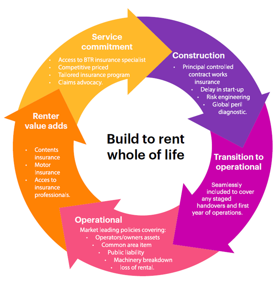 The Build to Rent whole of life cycle