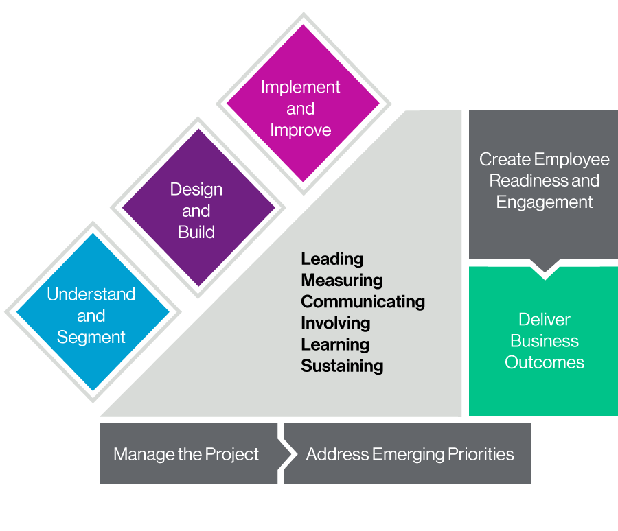 Our process involves three key phases: Understand and Segment; Design and Build; and Implement and Improve. Our change management plans address six change levers to ensure we’re driving behavior change. We operate with a unique combination of strong but flexible project management to keep your project on track along the way and address emerging needs as they arise.