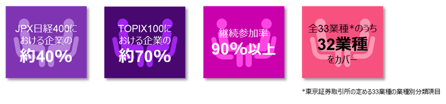 JPX日経400における企業の約40%、TOPIX100における企業の約70%、継続参加率90%以上、全33業種*のうち32業種をカバー