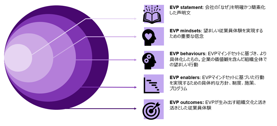 WTWのEVPのフレームワークでは、5つの要素に焦点をあてることで、効果的なEVPの策定を支援します。