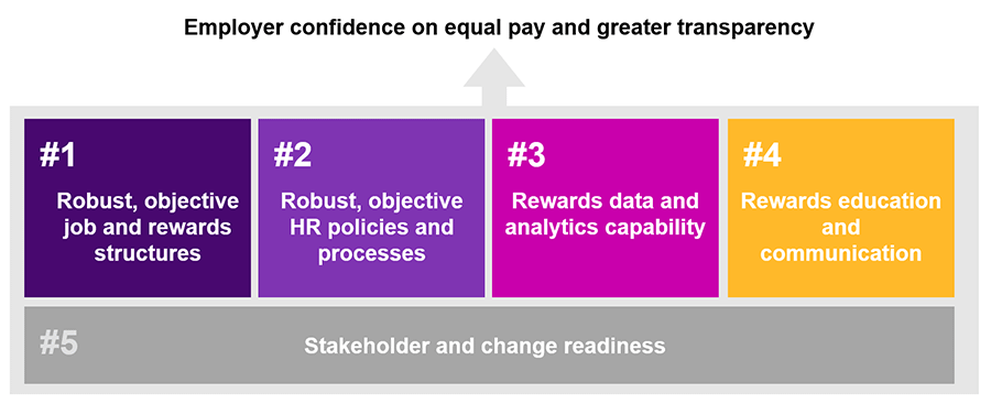 Infographic image showing employer confidence on equal pay and greater transparency