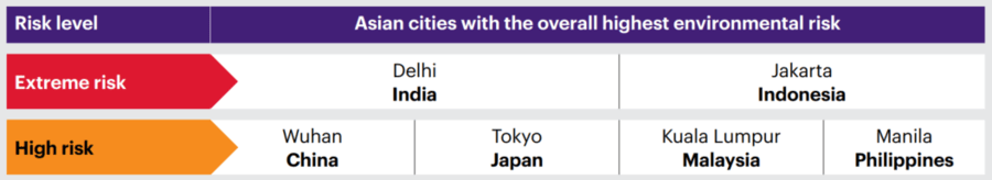 WTW highlights a list of Asian cities that are facing high or extreme environmental risks