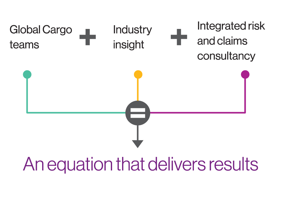 Global cargo teams+industry insight+integrated risk and claims consultancy = An equation that delivers results
