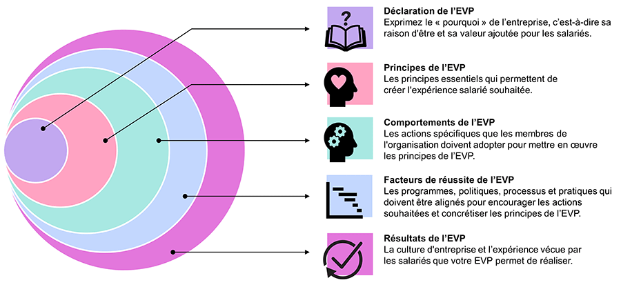 Pour façonner et améliorer efficacement l’expérience des salariés, les employeurs doivent tenir compte de ces éléments dans la construction de l’EVP.
