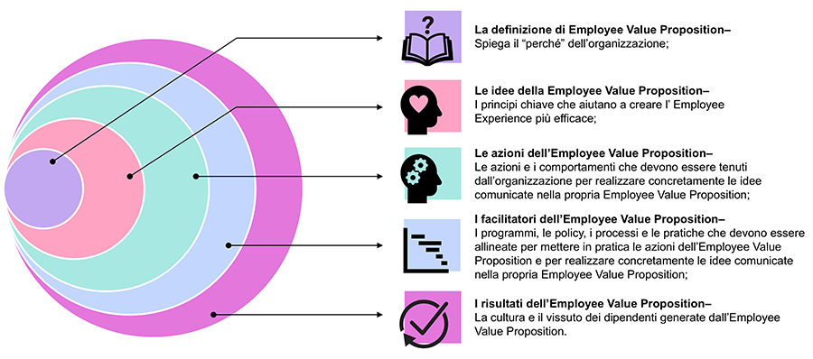 Per plasmare ed esaltare efficacemente l’Employee Experience, i datori di lavoro dovrebbero inglobare alcuni elementi chiave nella costruzione dell’Employee Value Proposition.