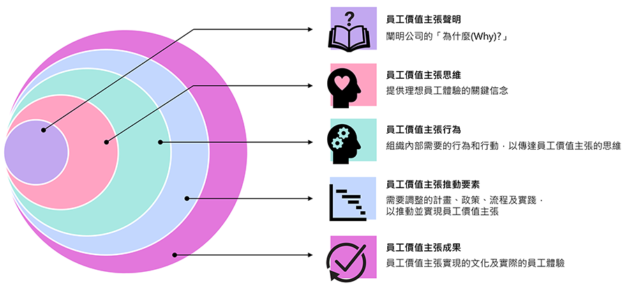 個五個重疊圓圈的圖案。從最小到最大，它們分別標註為：聲明、思維、行為、推動要素和成果。