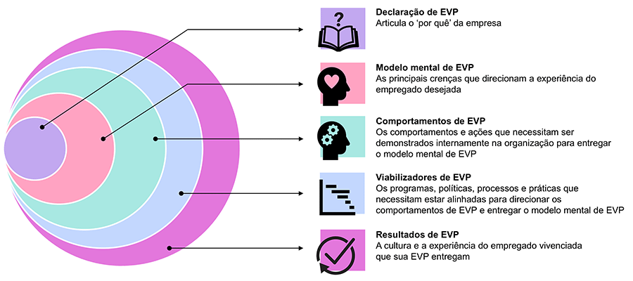 Para moldar e aprimorar efetivamente a experiência do colaborador, os empregadores devem considerar os elementos acima na construção da EVP.