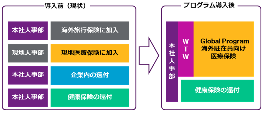 プログラム導入により、保障内容の国別差異をなくし、どの国でも同じ保障を提供でき、公平性が確保できます。保険金請求手続きも同じとなり、国をまたぐ異動でも駐在員は負荷なく利用できます。