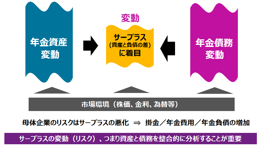 サープラスの変動（リスク）、つまり資産と債務を整合的に分析することが重要