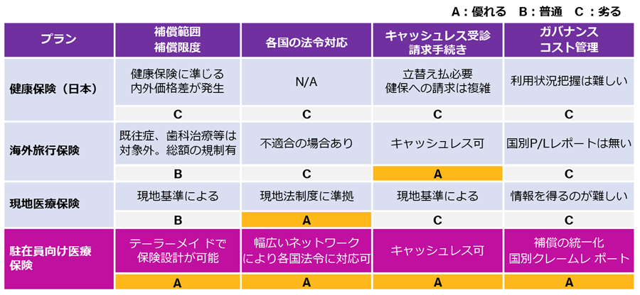 従来、日本の健康保険制度の適用、海外旅行保険の利用、現地の医療保険への加入などが一般的でしたが、それぞれについて様々な問題がありました。