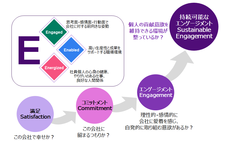 WTWの調査を通じて客観的に「持続可能なエンゲージメント」を測定することができます。併せて、エンゲージメントに影響を与える要素であるEXの状態を12の要素に整理した形で把握し、スコアカードとしてご提供が可能です。