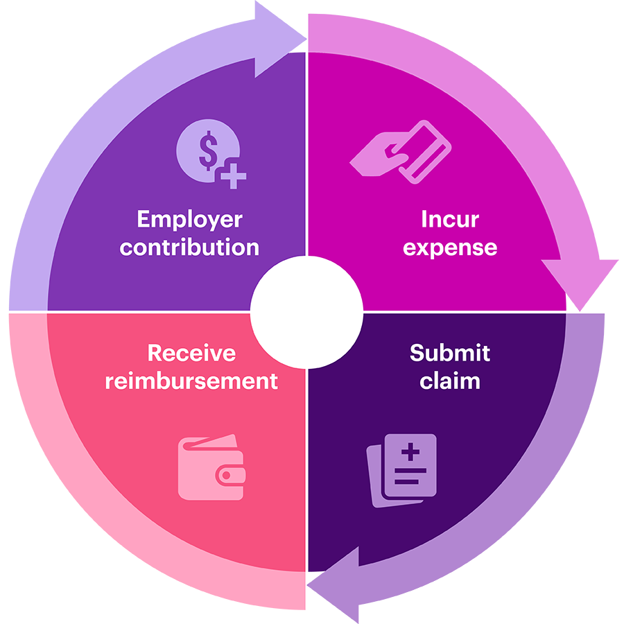 Health Reimbursement Arrangement - WTW