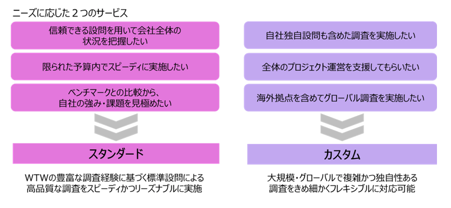 WTWの豊富な調査経験に基づく標準設問により、　　　スピーディかつリーズナブルに実施するスタンダードサーベイと大規模・グローバルで複雑かつ独自性ある調査にきめ細かくフレキシブルに対応可能するカスタムサーベイの2つがあります。