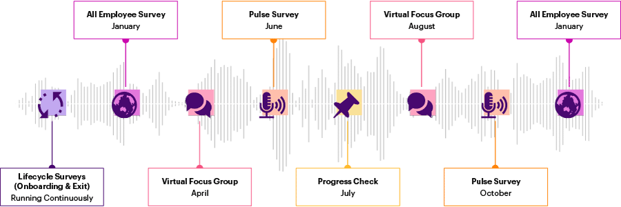 A graphic showing the evolution of employee listening.