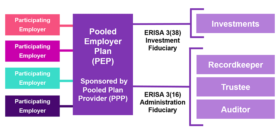 Diagram showing that a PEP is sponsored by a Pooled Plan Provider which is responsible for management and administration.