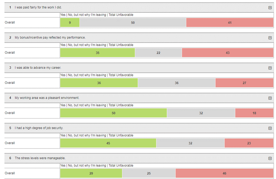 Sample employee survey questions such as 'I was paid for the work I did' and 'My bonus/incentive pay reflected the work I did.' - description below