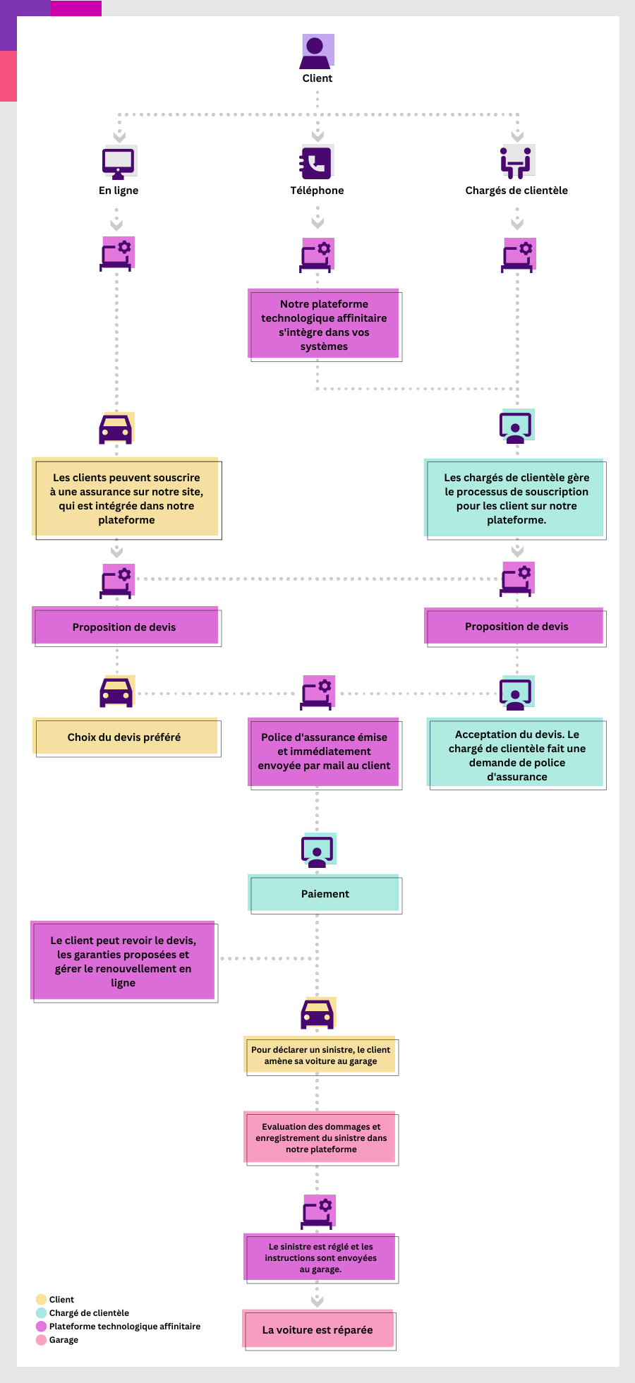 Graphique montrant le parcours client typique pour l'intégration de l'assurance intégrée dans un parcours d'achat.