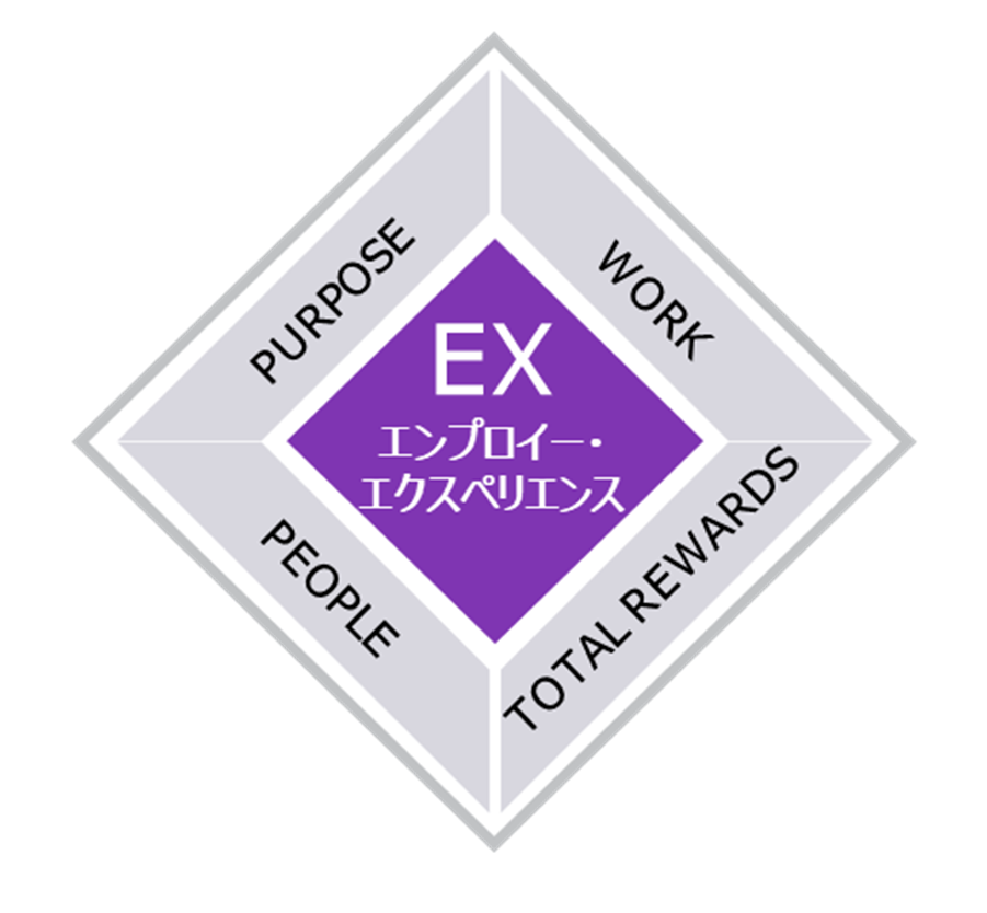 エンプロイー・エクスペリエンス（EX）の4つの要素は、PURPOSE、WORK、TOTAL REWARD、PEOPLE。