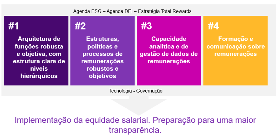 Como a implementação da equidade salarial ajuda as organizações a se prepararem para uma maior transparência nas remunerações