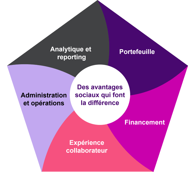 Benefits analytics, insights and reporting