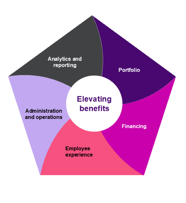 Benefits analytics, insights and reporting