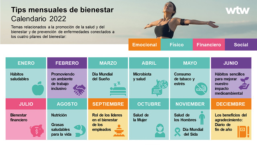 Calendario anual elaborado por WTW con consejos mensuales sobre bienestar, que abarcan los cuatro pilares del bienestar: físico, emocional, social y financiero.