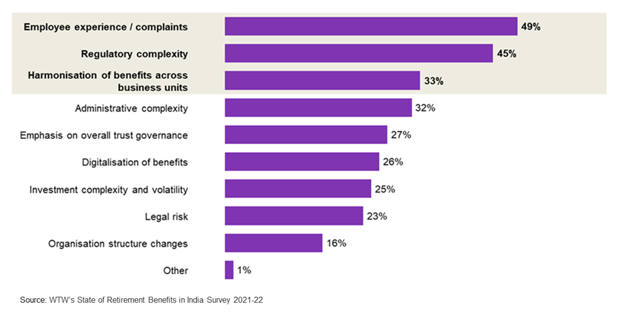 Employee experience, regulatory complexity and harmonisation of benefits across business units are the top three issues - details below