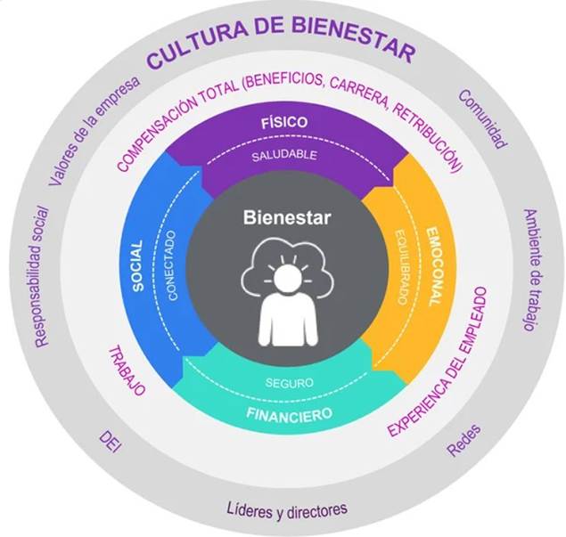 El bienestar contiene muchas capas, comenzando por aspectos esenciales como las necesidades emocionales, financieras, físicas y sociales.