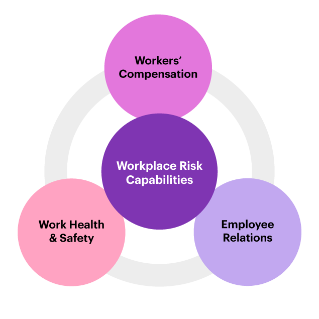 Graphic that illustrates the three main capabilities of the WTW Workplace Risk practice: Workers’ Compensation, Work Health & Safety and Employee Relations